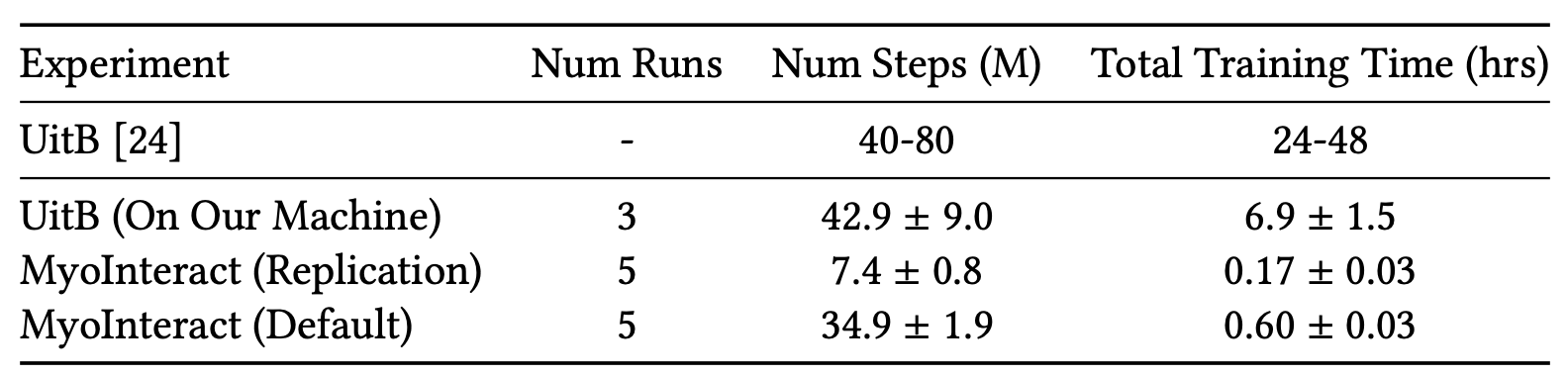 Training speed comparison table